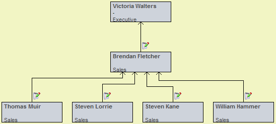 Org Chart Multiple Reporting Lines